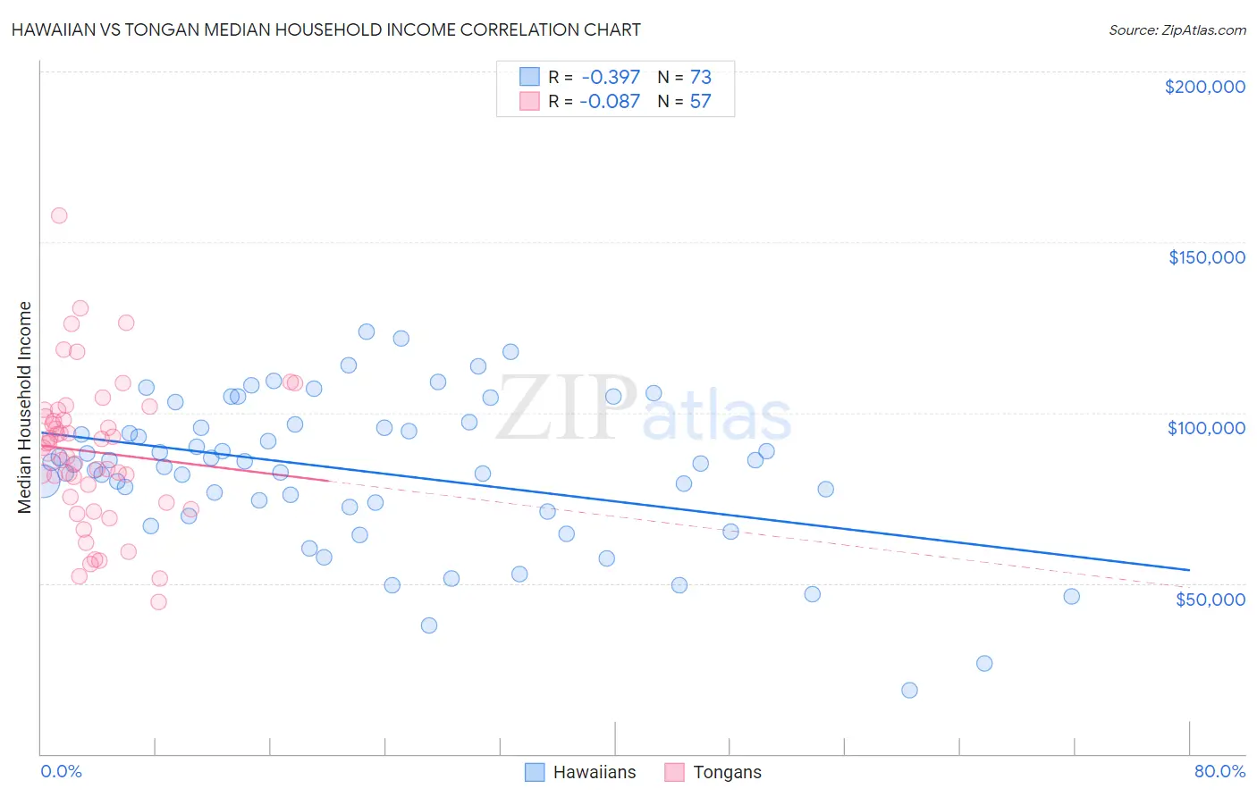 Hawaiian vs Tongan Median Household Income