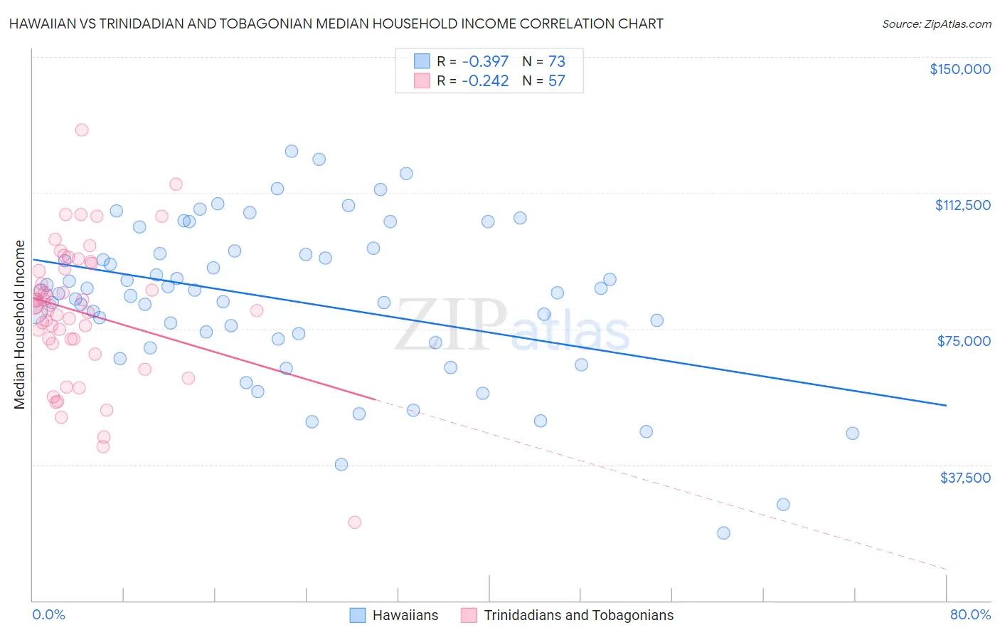 Hawaiian vs Trinidadian and Tobagonian Median Household Income