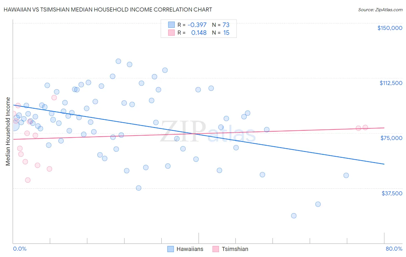 Hawaiian vs Tsimshian Median Household Income