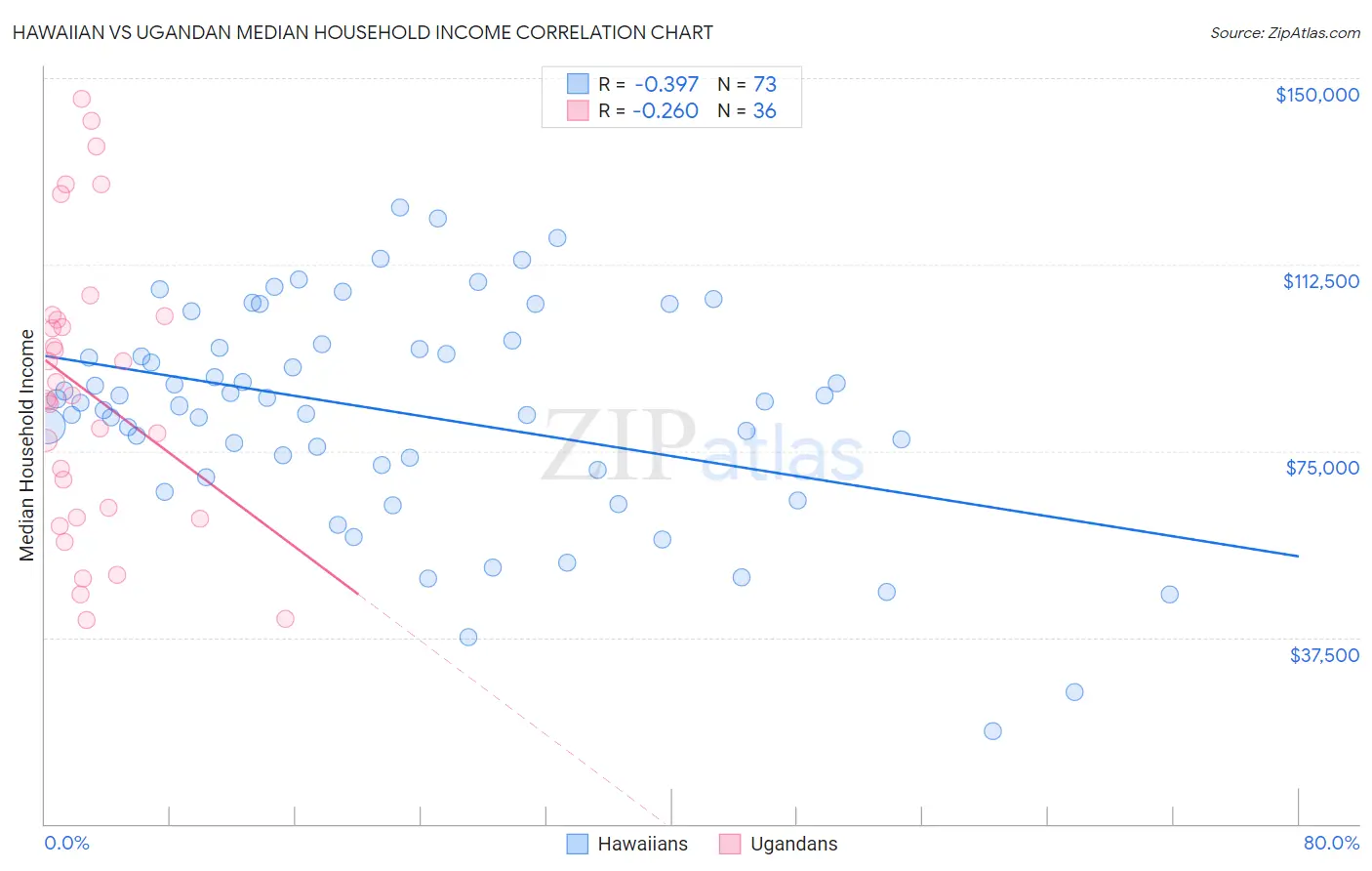 Hawaiian vs Ugandan Median Household Income