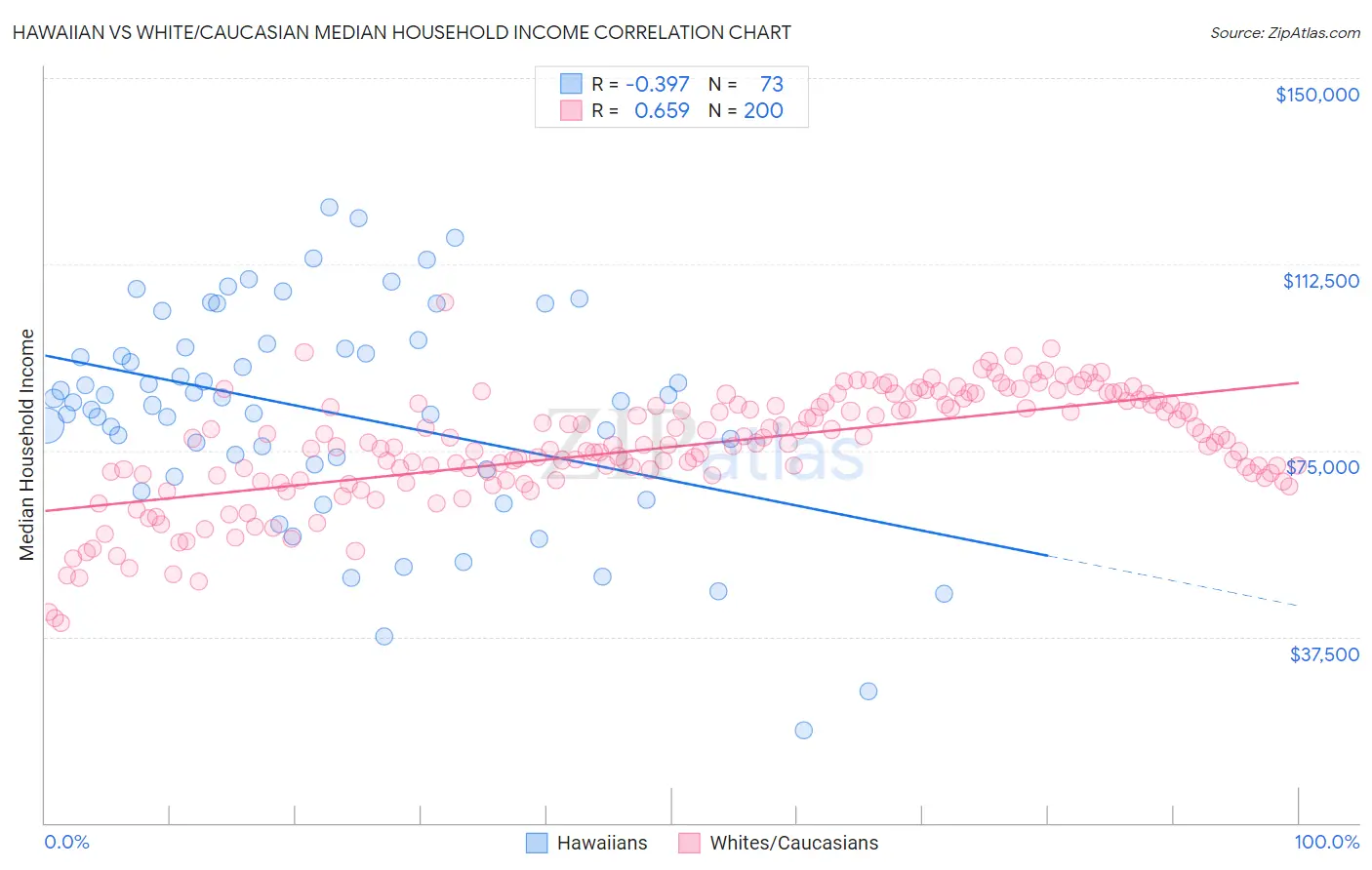 Hawaiian vs White/Caucasian Median Household Income