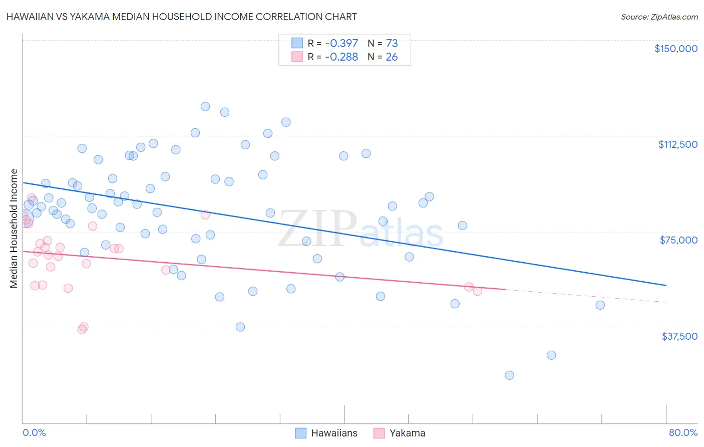 Hawaiian vs Yakama Median Household Income