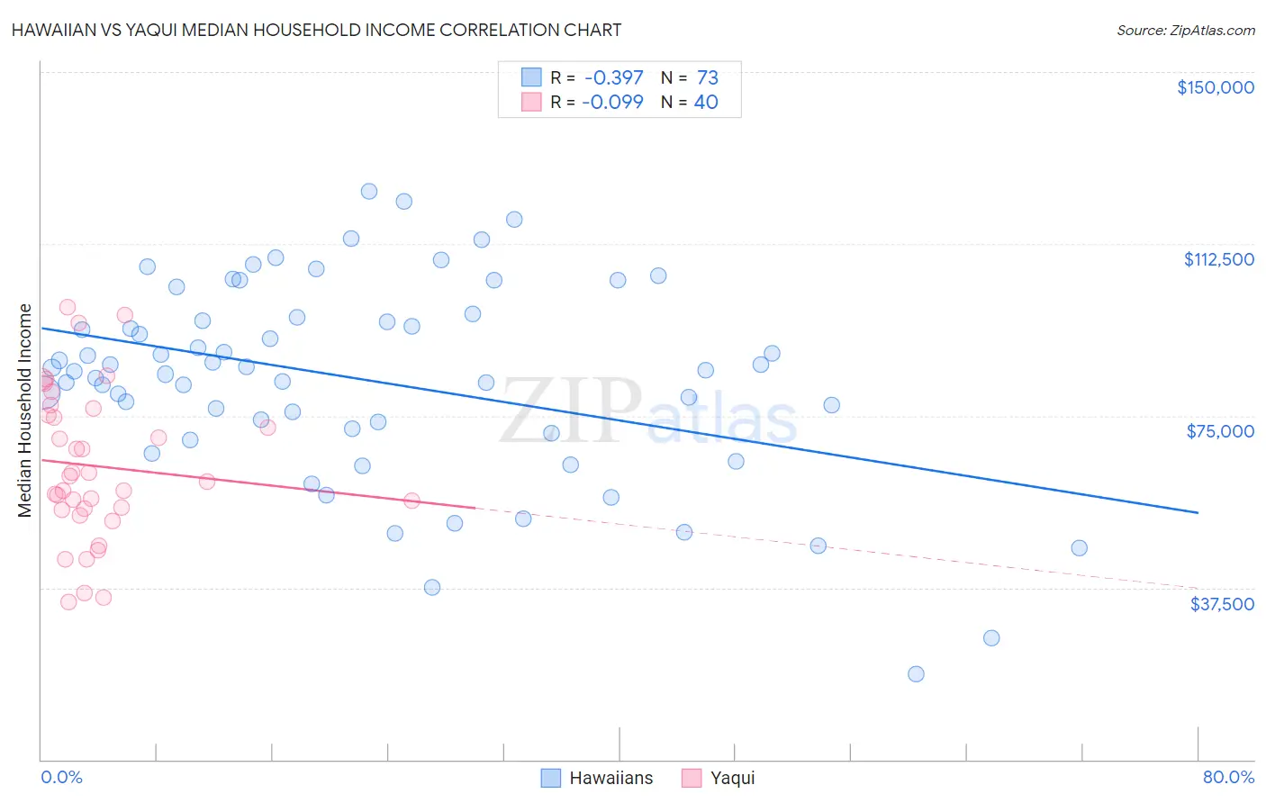 Hawaiian vs Yaqui Median Household Income