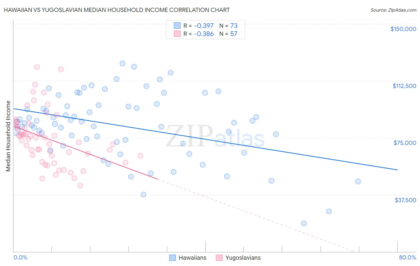 Hawaiian vs Yugoslavian Median Household Income