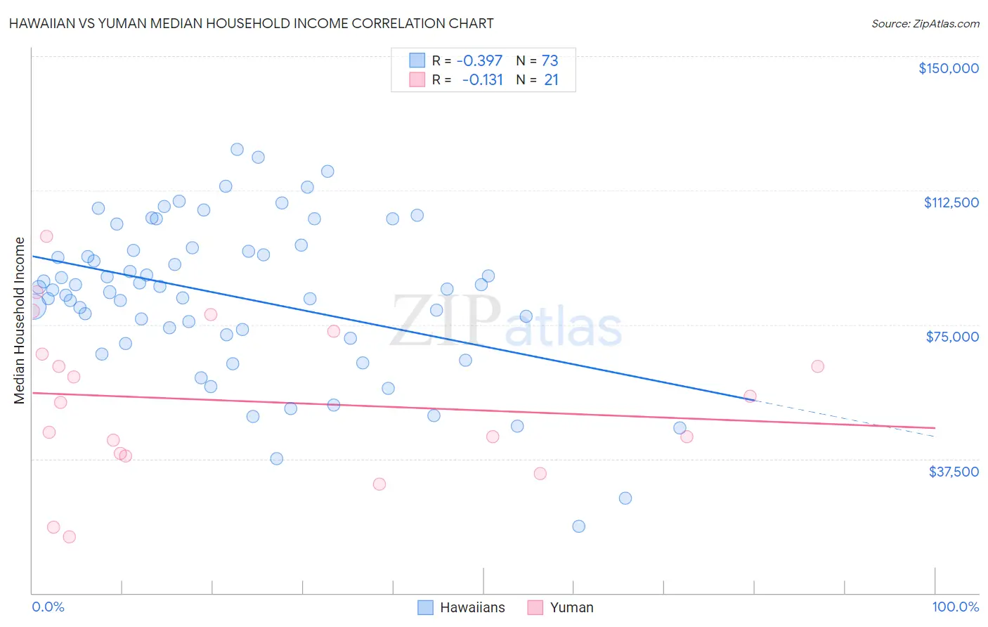 Hawaiian vs Yuman Median Household Income