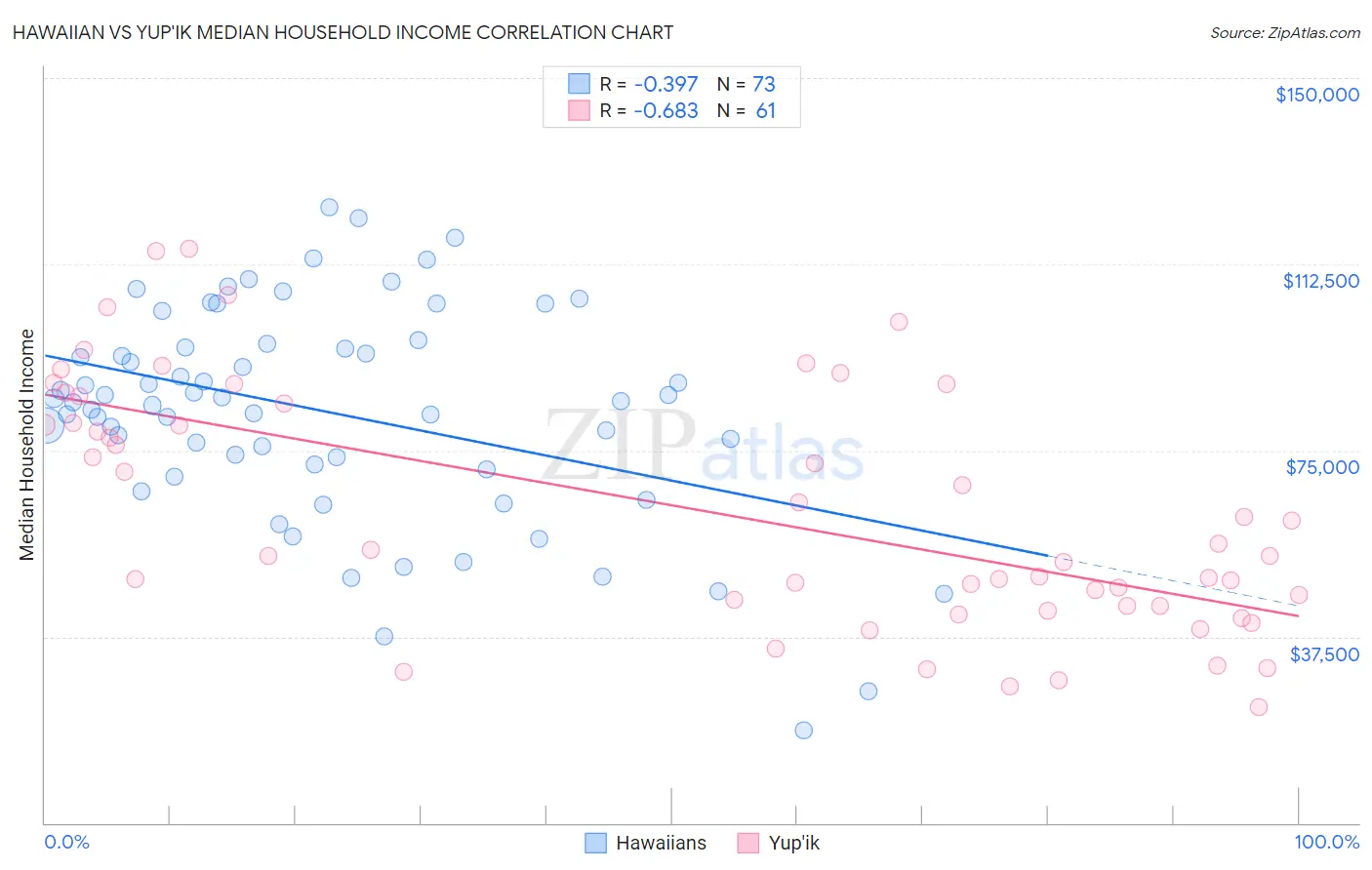 Hawaiian vs Yup'ik Median Household Income