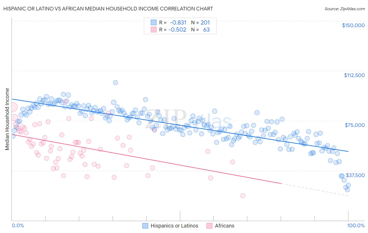 Hispanic or Latino vs African Median Household Income