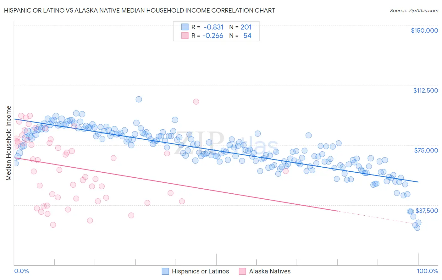 Hispanic or Latino vs Alaska Native Median Household Income