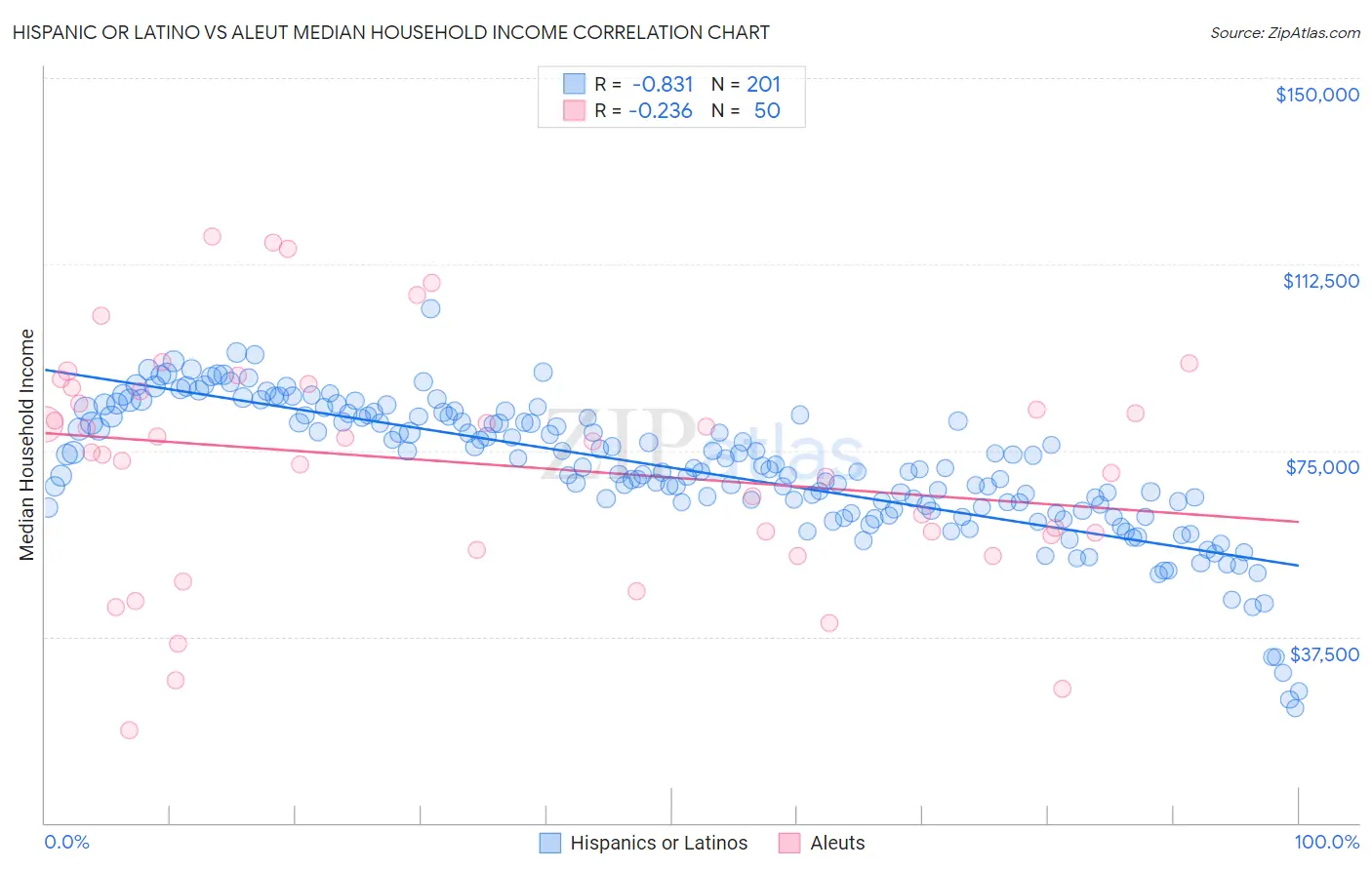 Hispanic or Latino vs Aleut Median Household Income