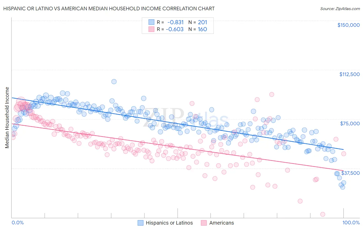 Hispanic or Latino vs American Median Household Income