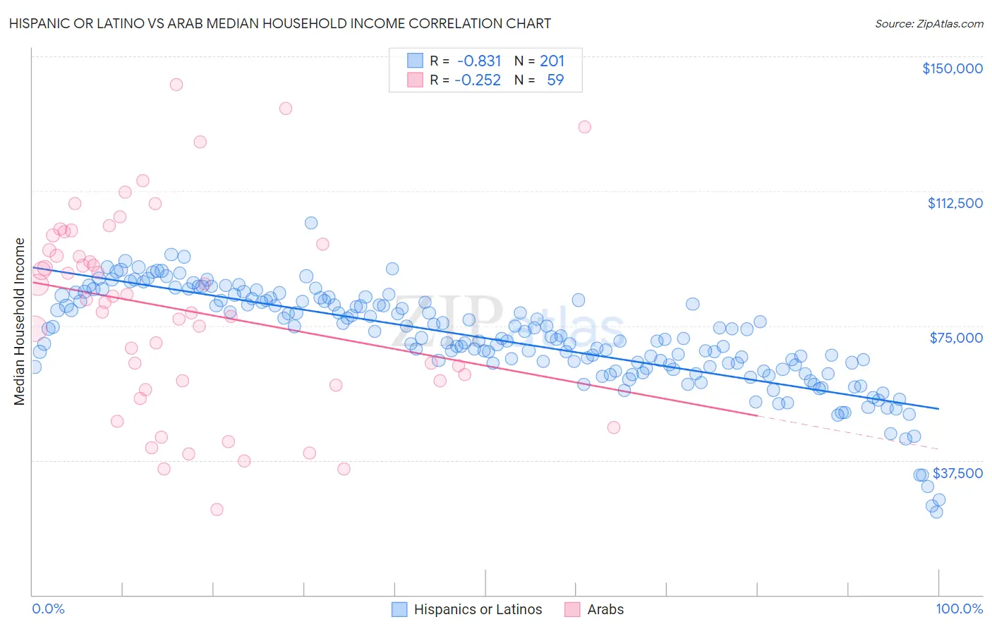 Hispanic or Latino vs Arab Median Household Income