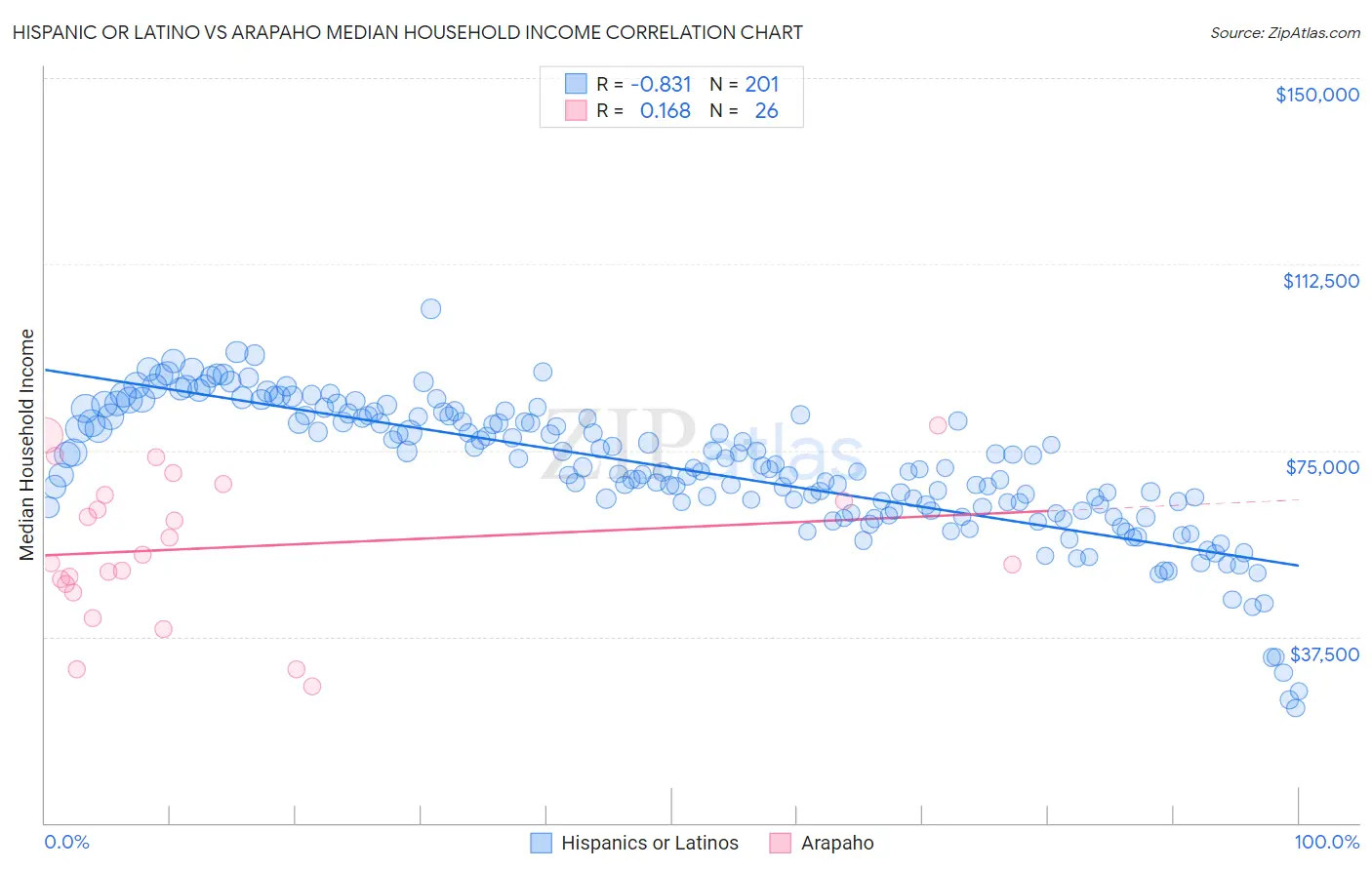 Hispanic or Latino vs Arapaho Median Household Income