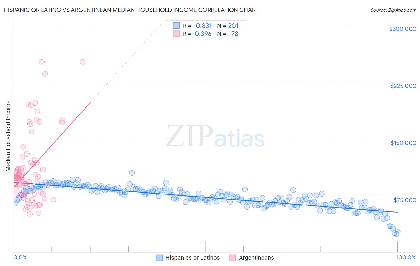 Hispanic or Latino vs Argentinean Median Household Income