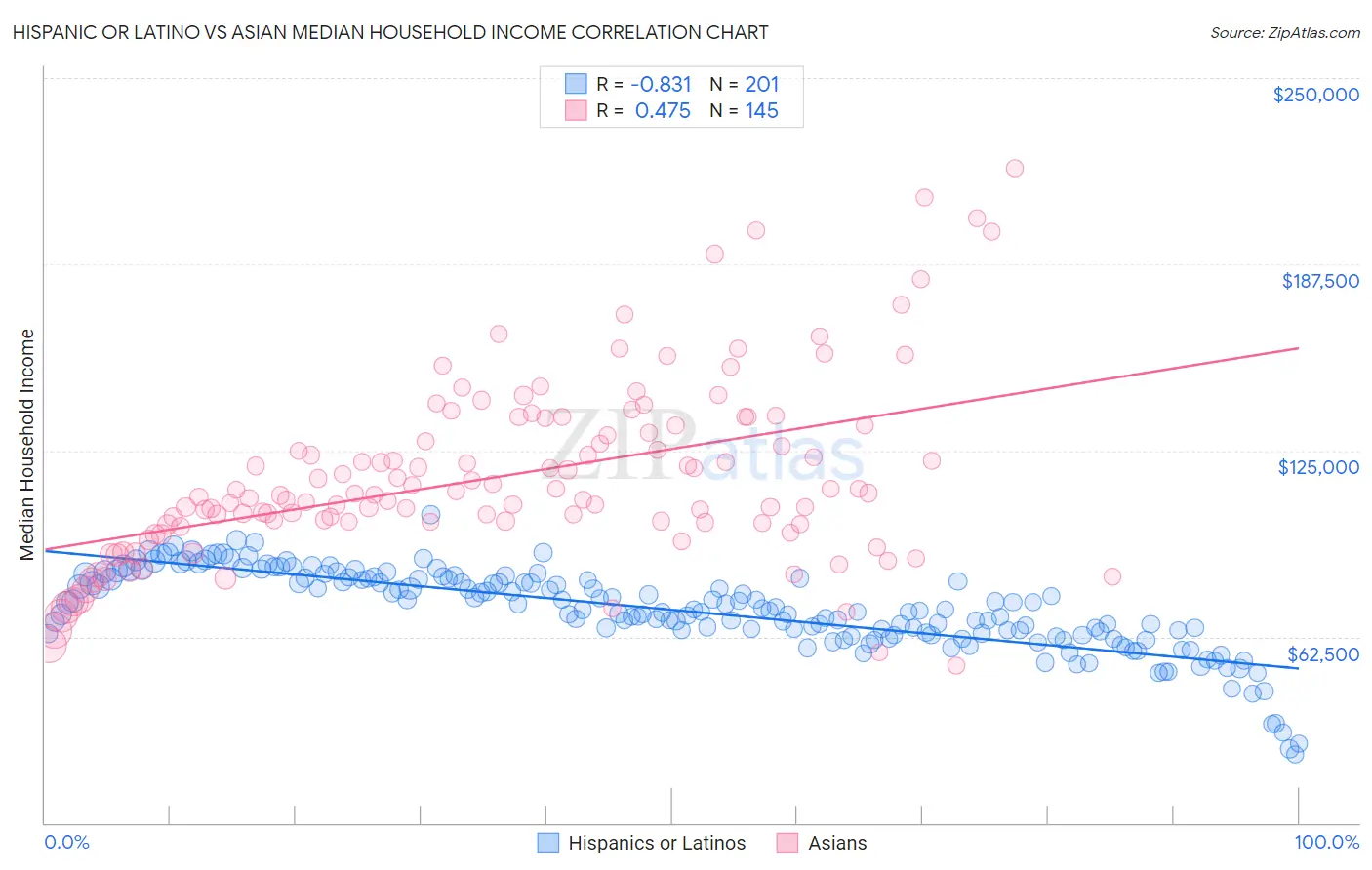 Hispanic or Latino vs Asian Median Household Income
