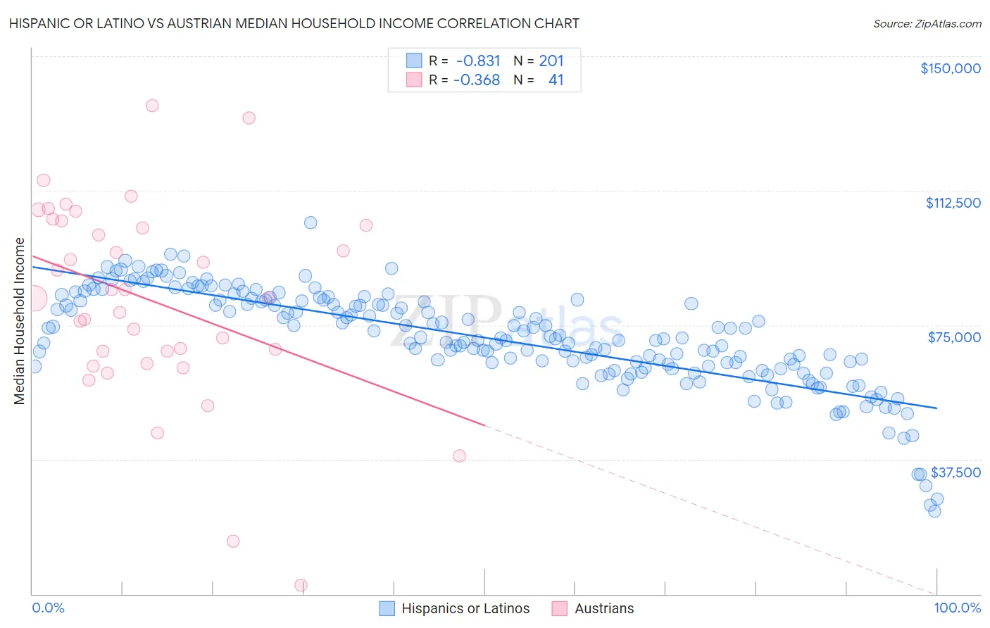 Hispanic or Latino vs Austrian Median Household Income