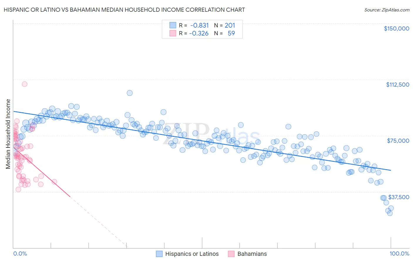 Hispanic or Latino vs Bahamian Median Household Income