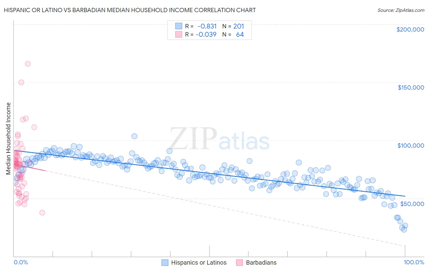Hispanic or Latino vs Barbadian Median Household Income