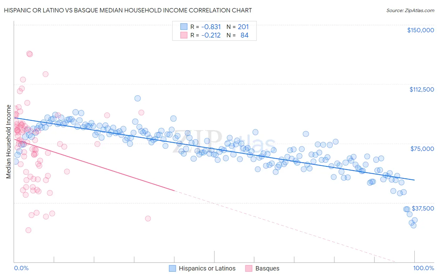 Hispanic or Latino vs Basque Median Household Income