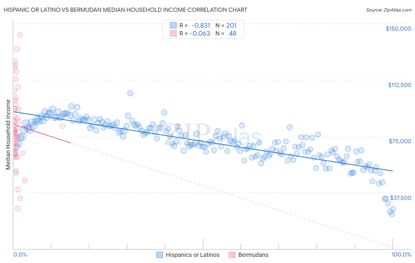 Hispanic or Latino vs Bermudan Median Household Income