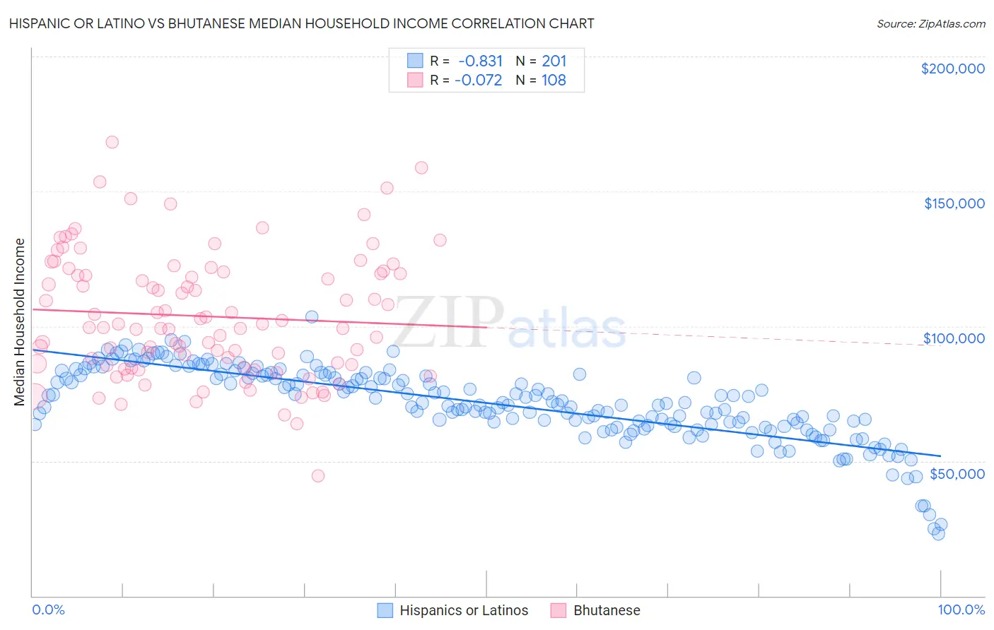 Hispanic or Latino vs Bhutanese Median Household Income