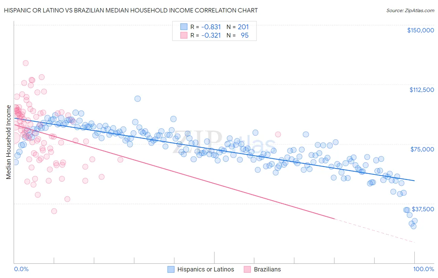 Hispanic or Latino vs Brazilian Median Household Income