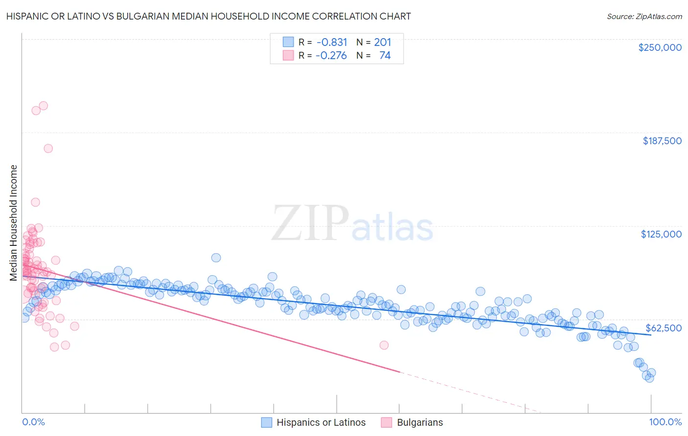 Hispanic or Latino vs Bulgarian Median Household Income
