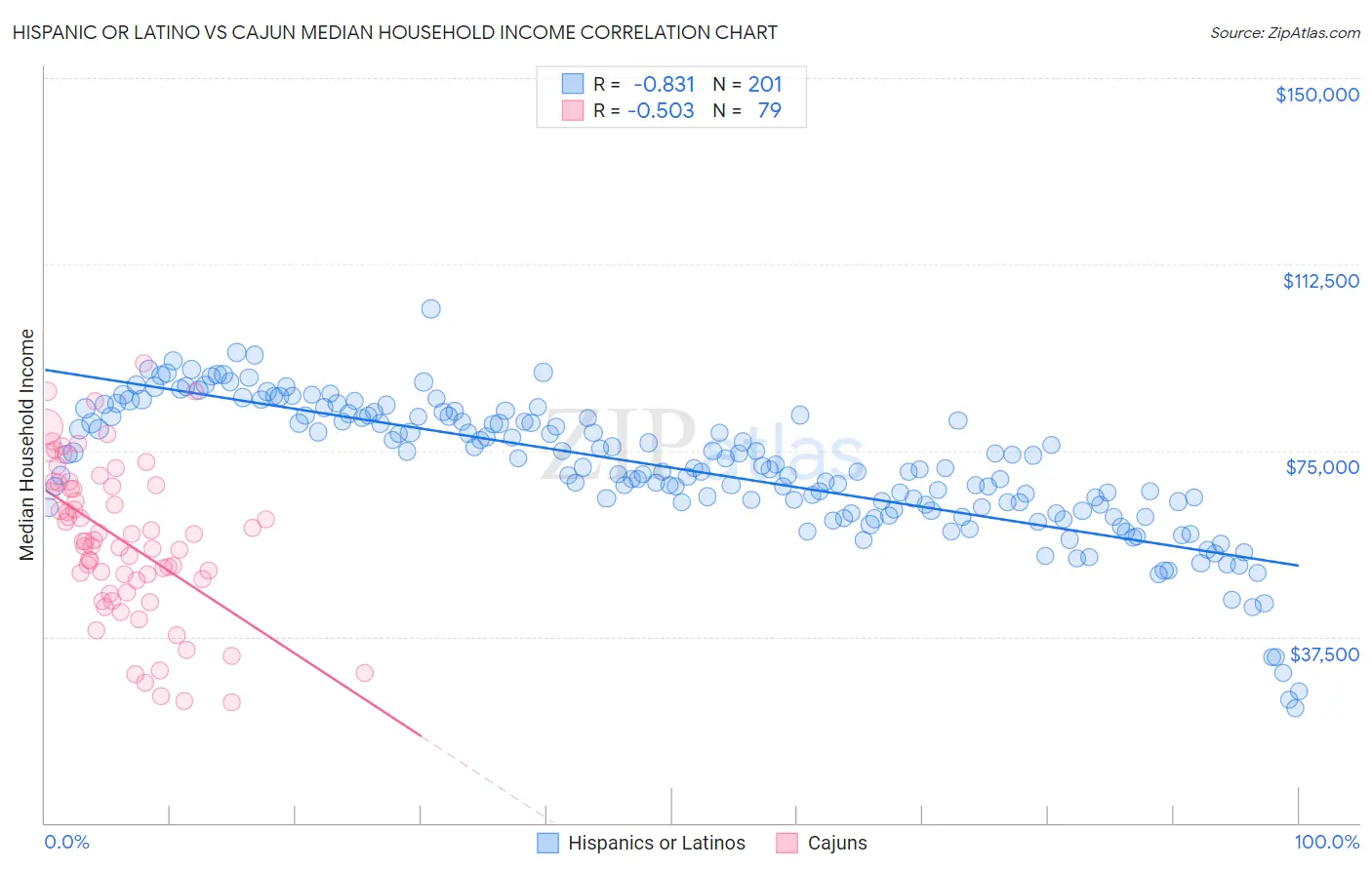 Hispanic or Latino vs Cajun Median Household Income