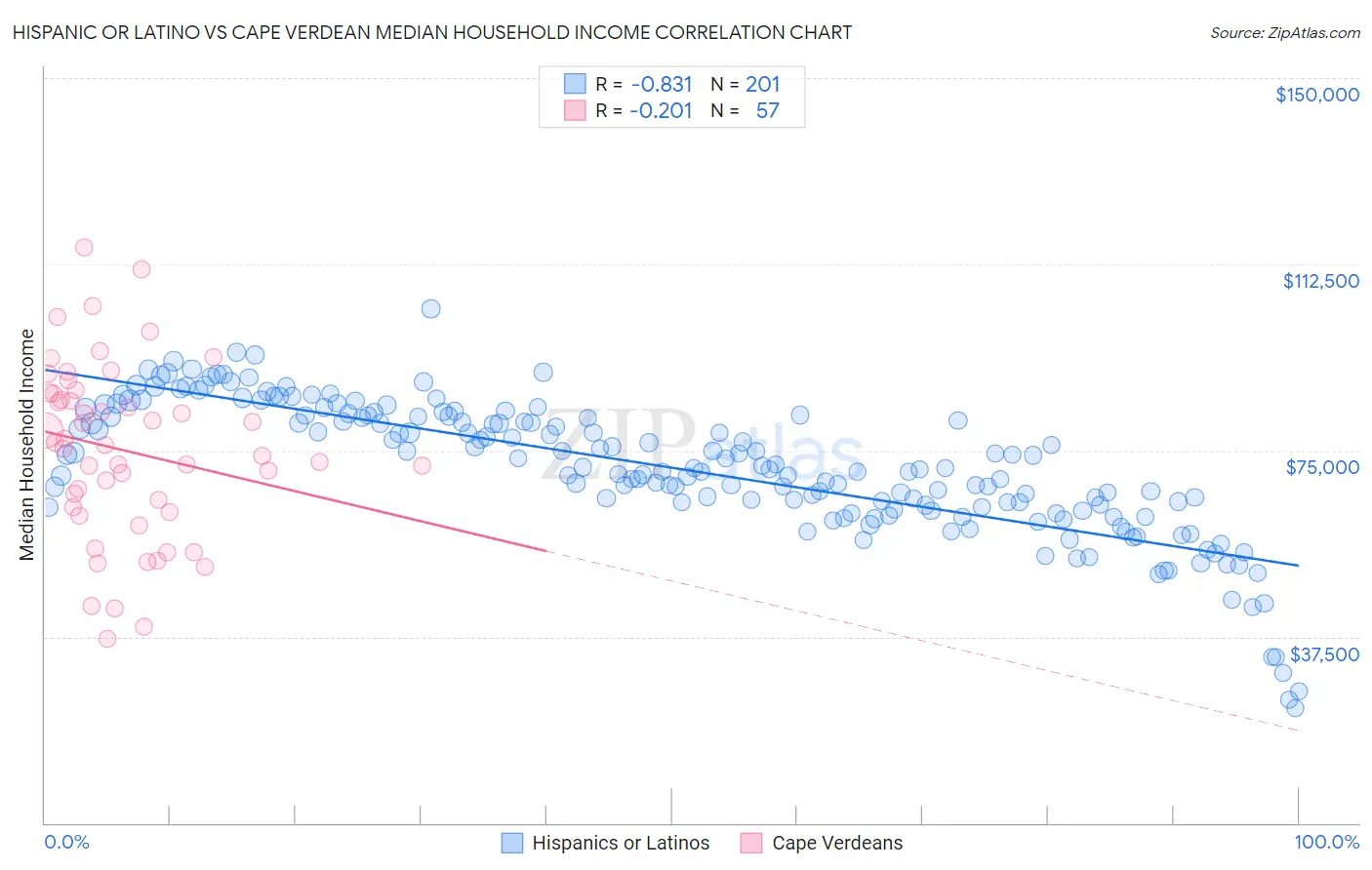 Hispanic or Latino vs Cape Verdean Median Household Income