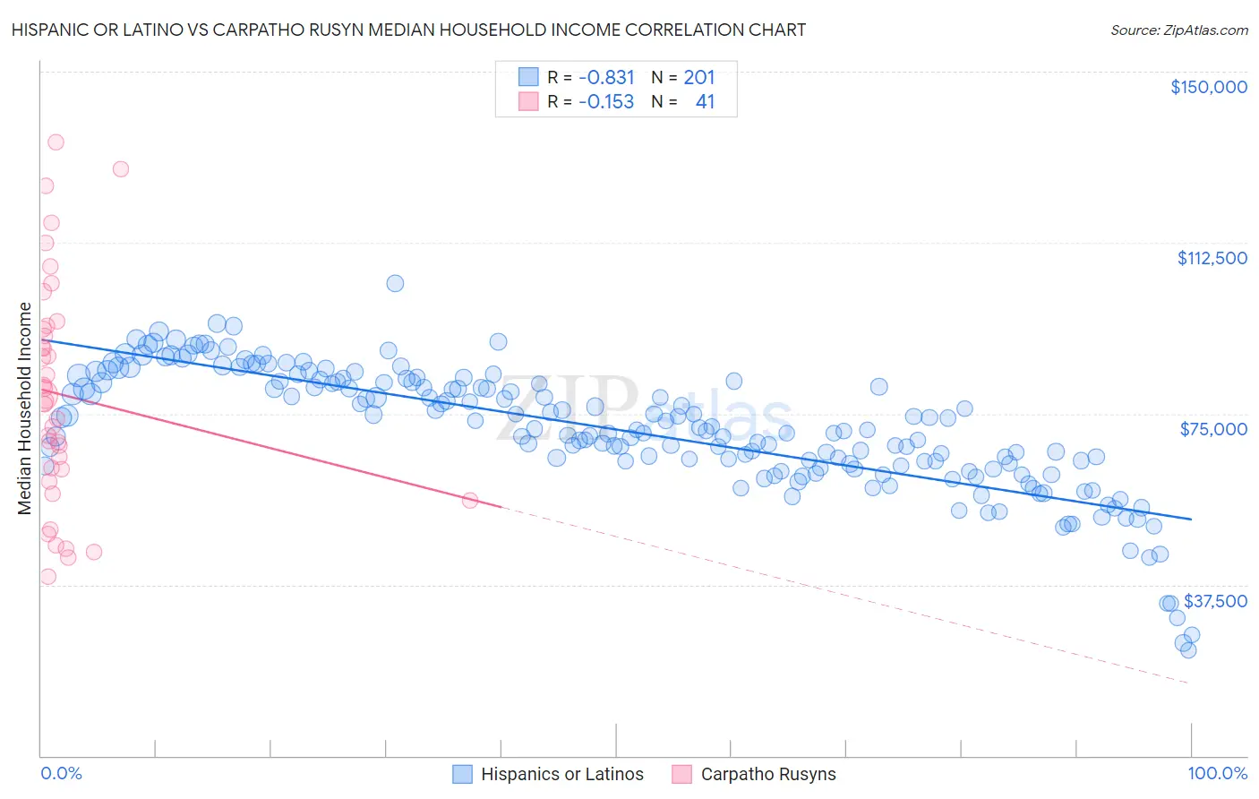Hispanic or Latino vs Carpatho Rusyn Median Household Income