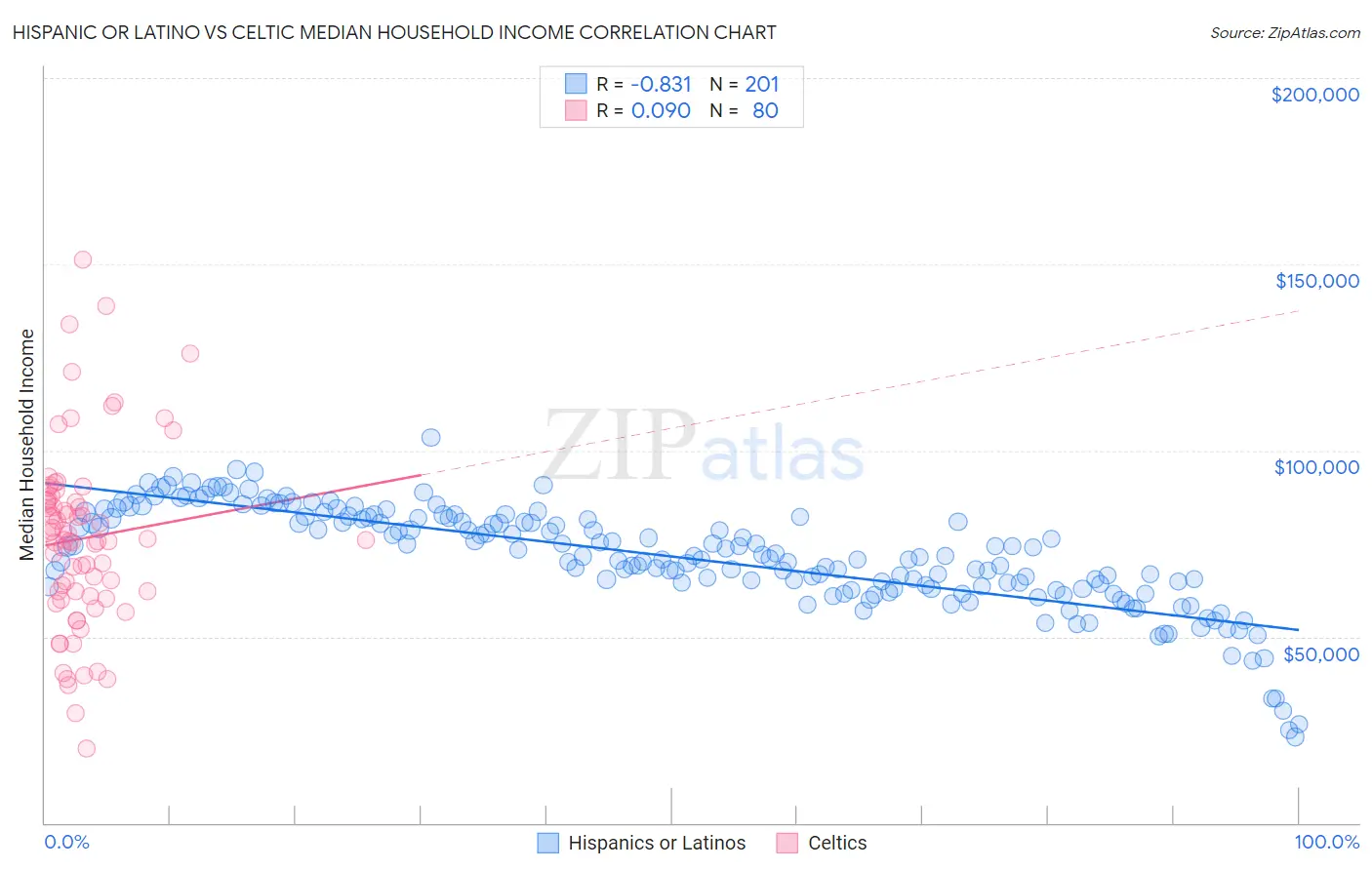Hispanic or Latino vs Celtic Median Household Income