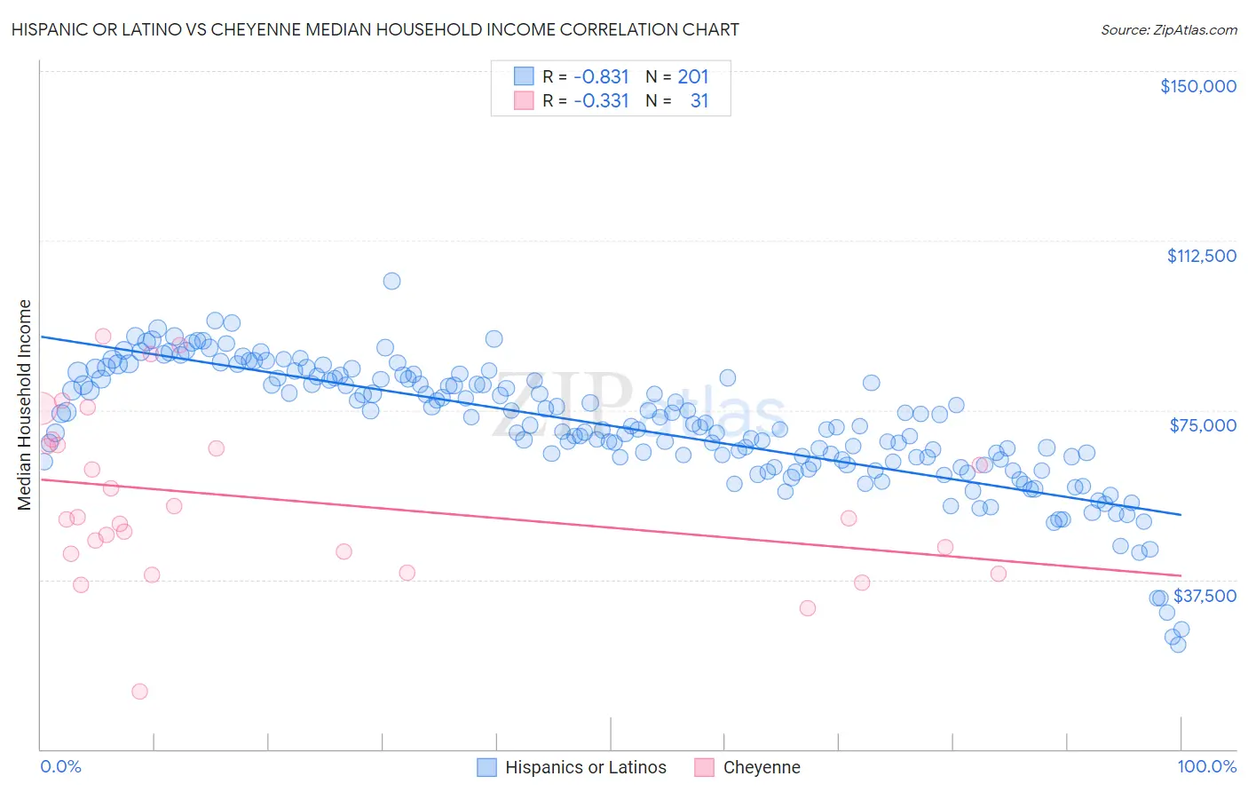 Hispanic or Latino vs Cheyenne Median Household Income