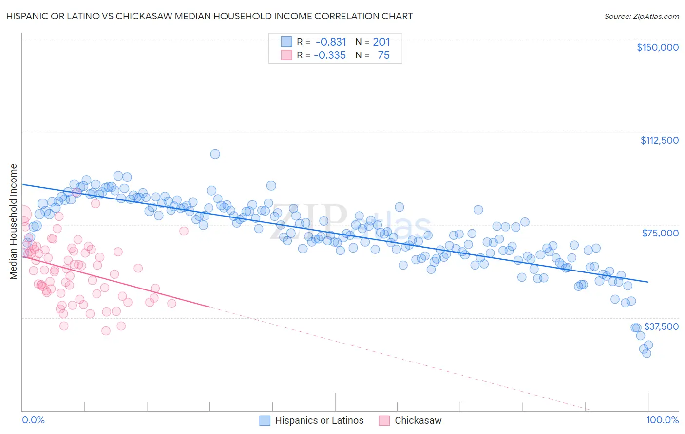 Hispanic or Latino vs Chickasaw Median Household Income