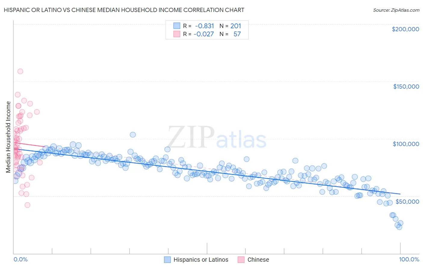 Hispanic or Latino vs Chinese Median Household Income