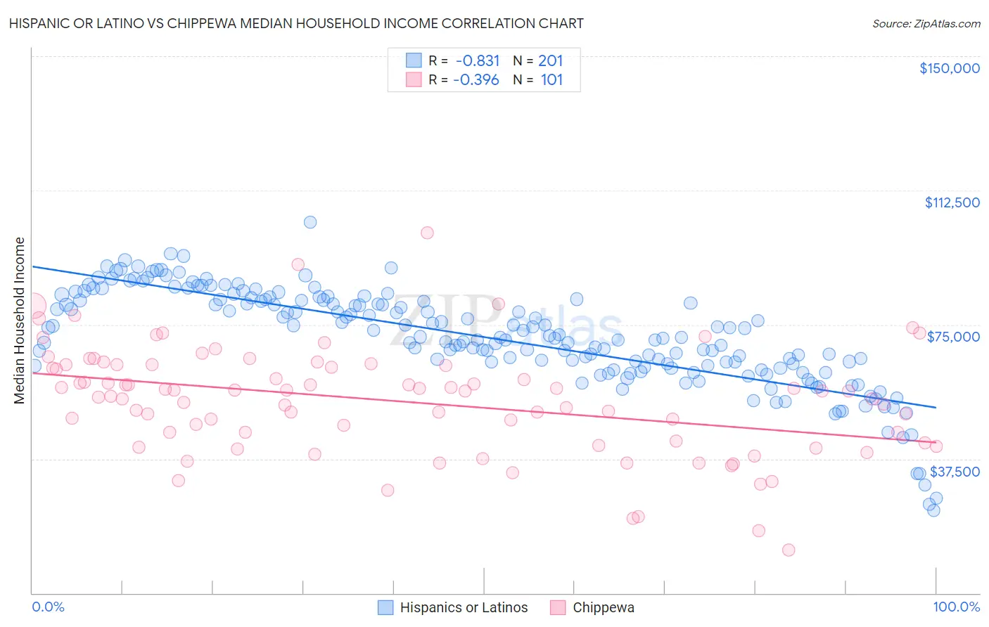 Hispanic or Latino vs Chippewa Median Household Income