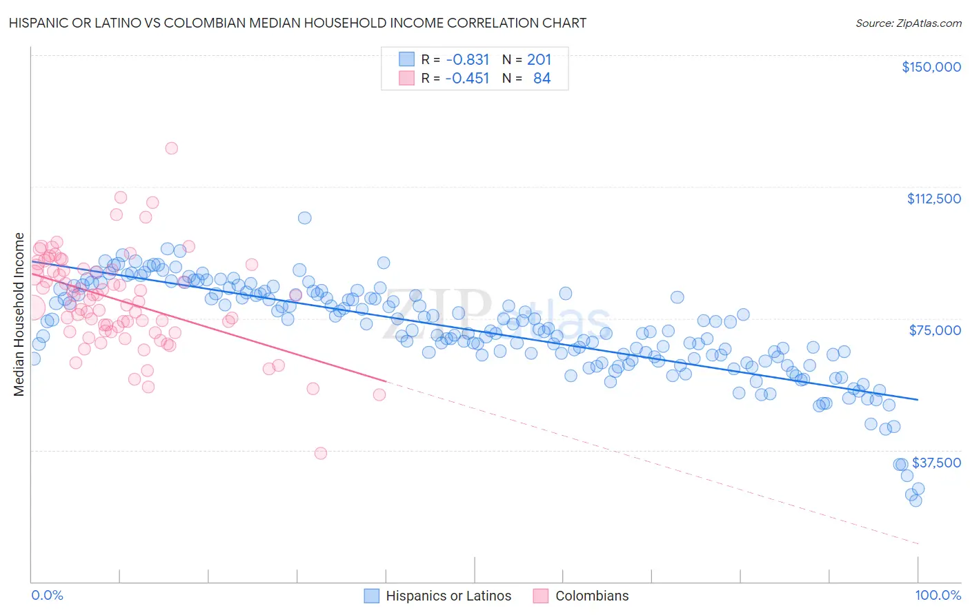 Hispanic or Latino vs Colombian Median Household Income