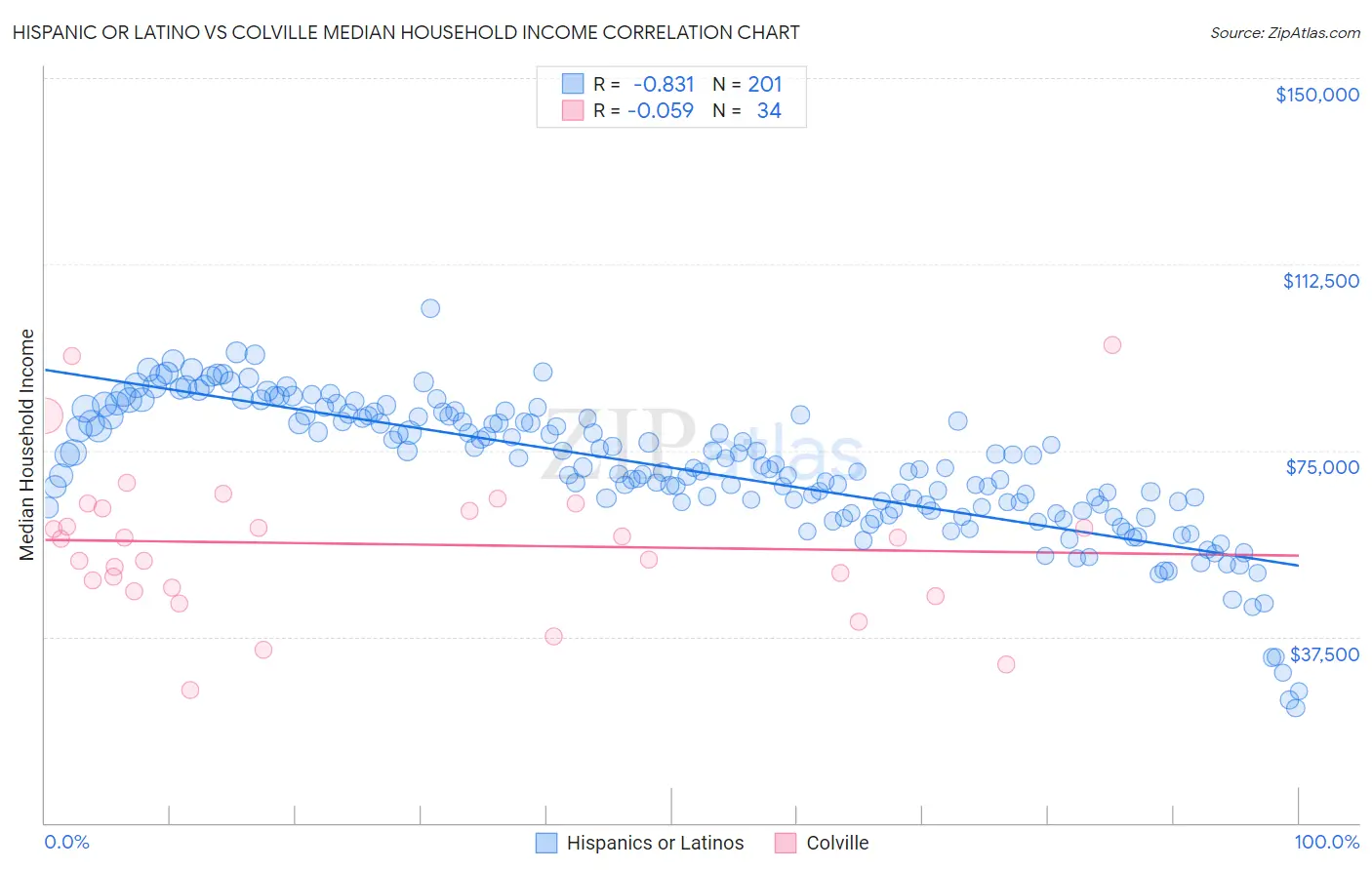 Hispanic or Latino vs Colville Median Household Income
