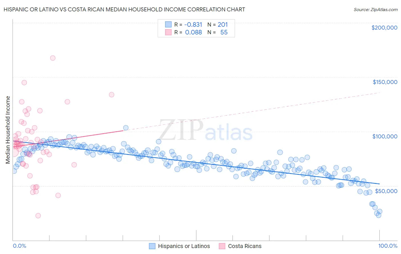 Hispanic or Latino vs Costa Rican Median Household Income