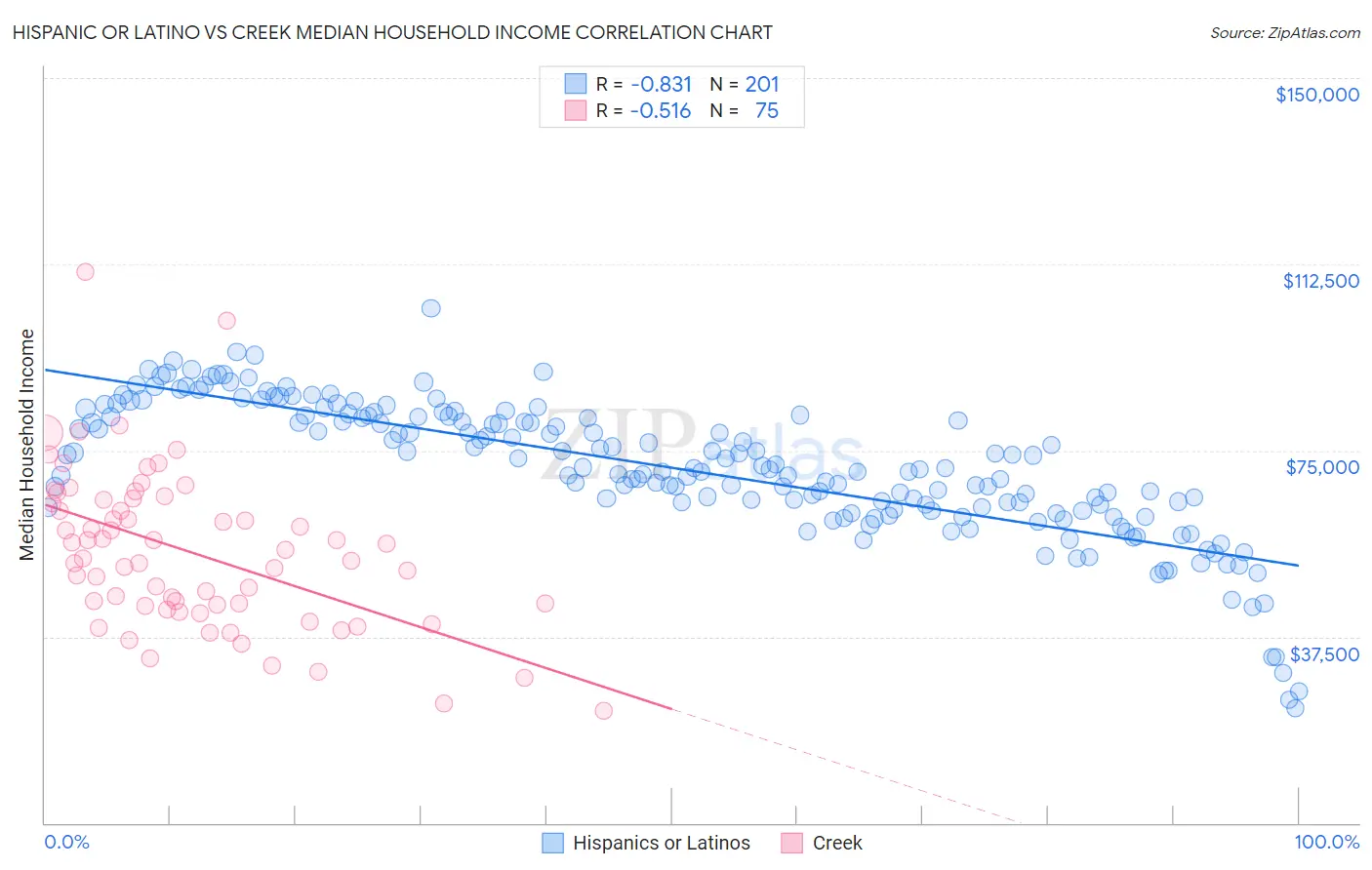 Hispanic or Latino vs Creek Median Household Income
