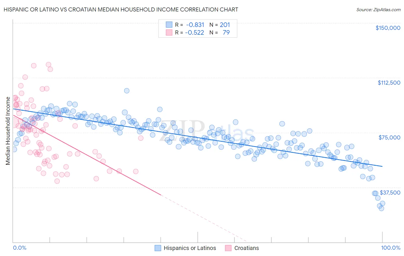 Hispanic or Latino vs Croatian Median Household Income