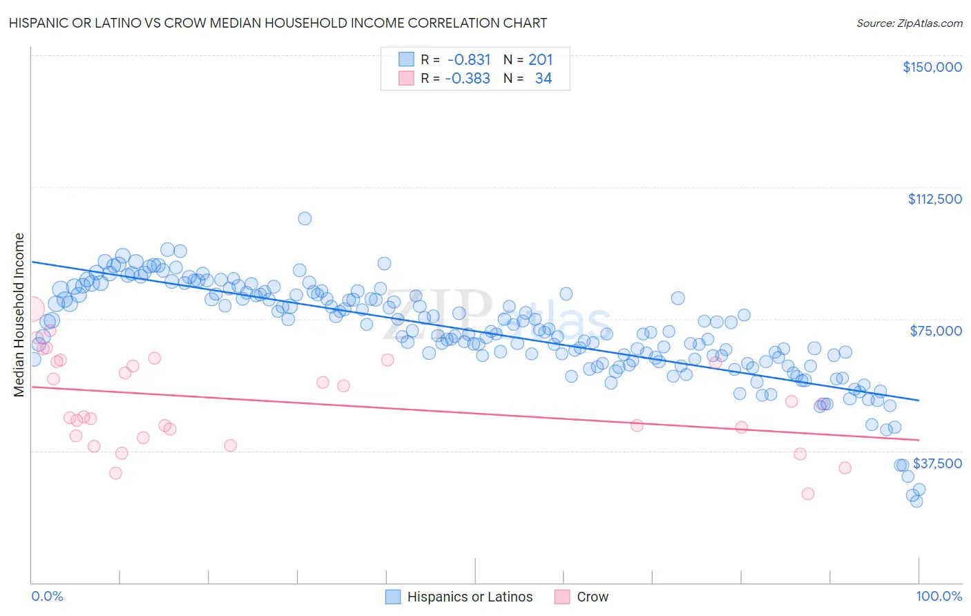 Hispanic or Latino vs Crow Median Household Income