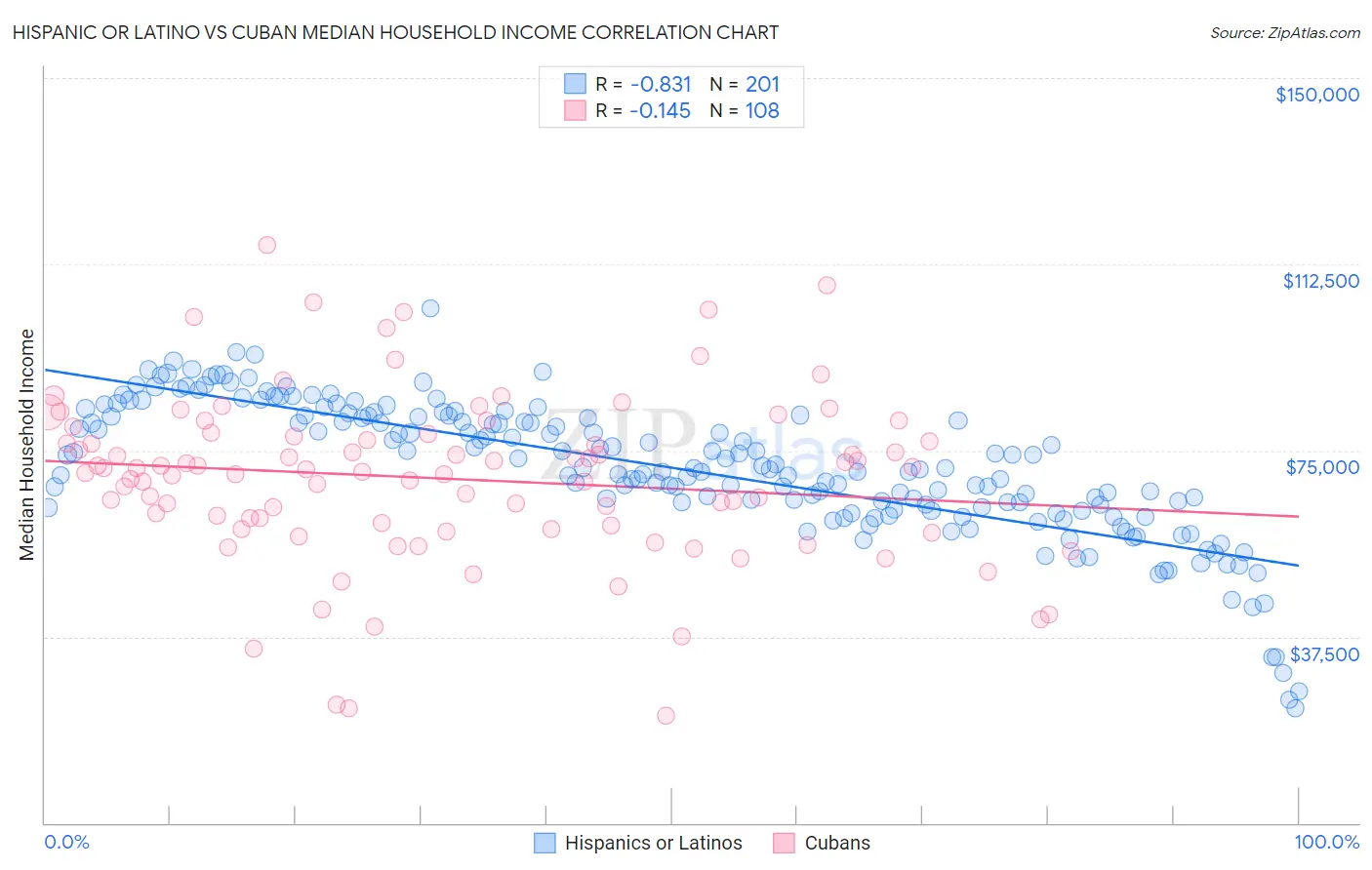 Hispanic or Latino vs Cuban Median Household Income