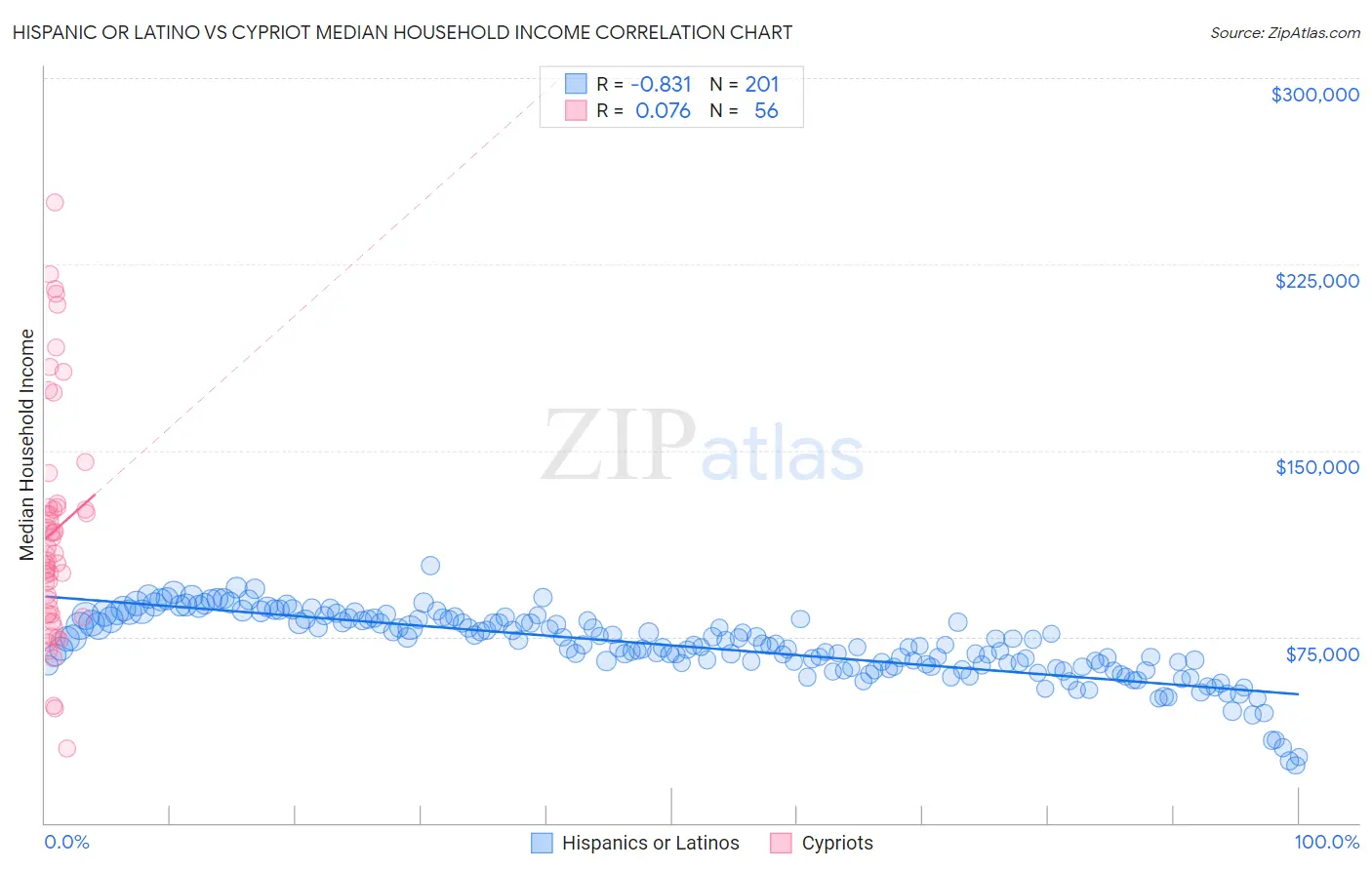 Hispanic or Latino vs Cypriot Median Household Income