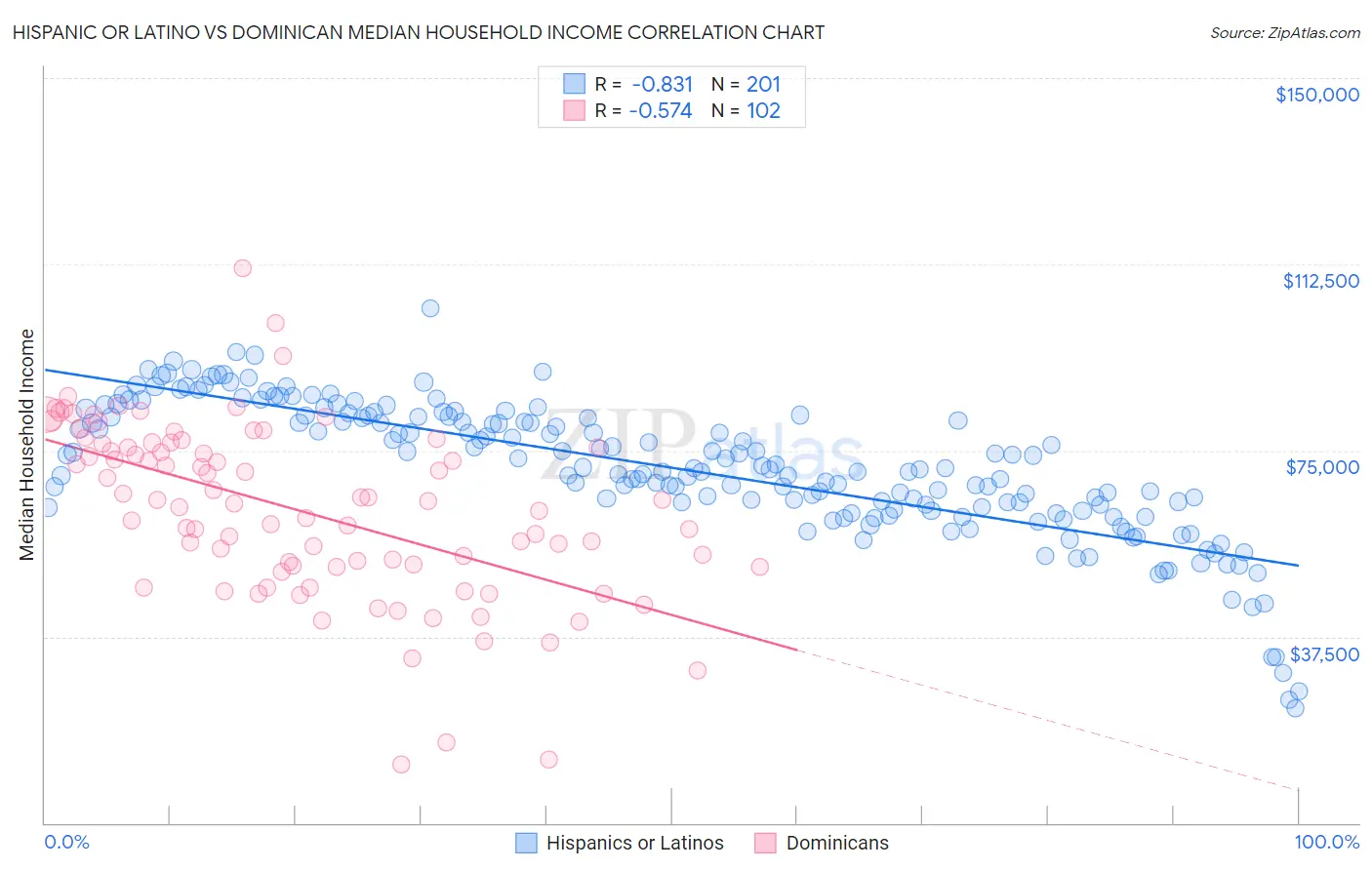 Hispanic or Latino vs Dominican Median Household Income