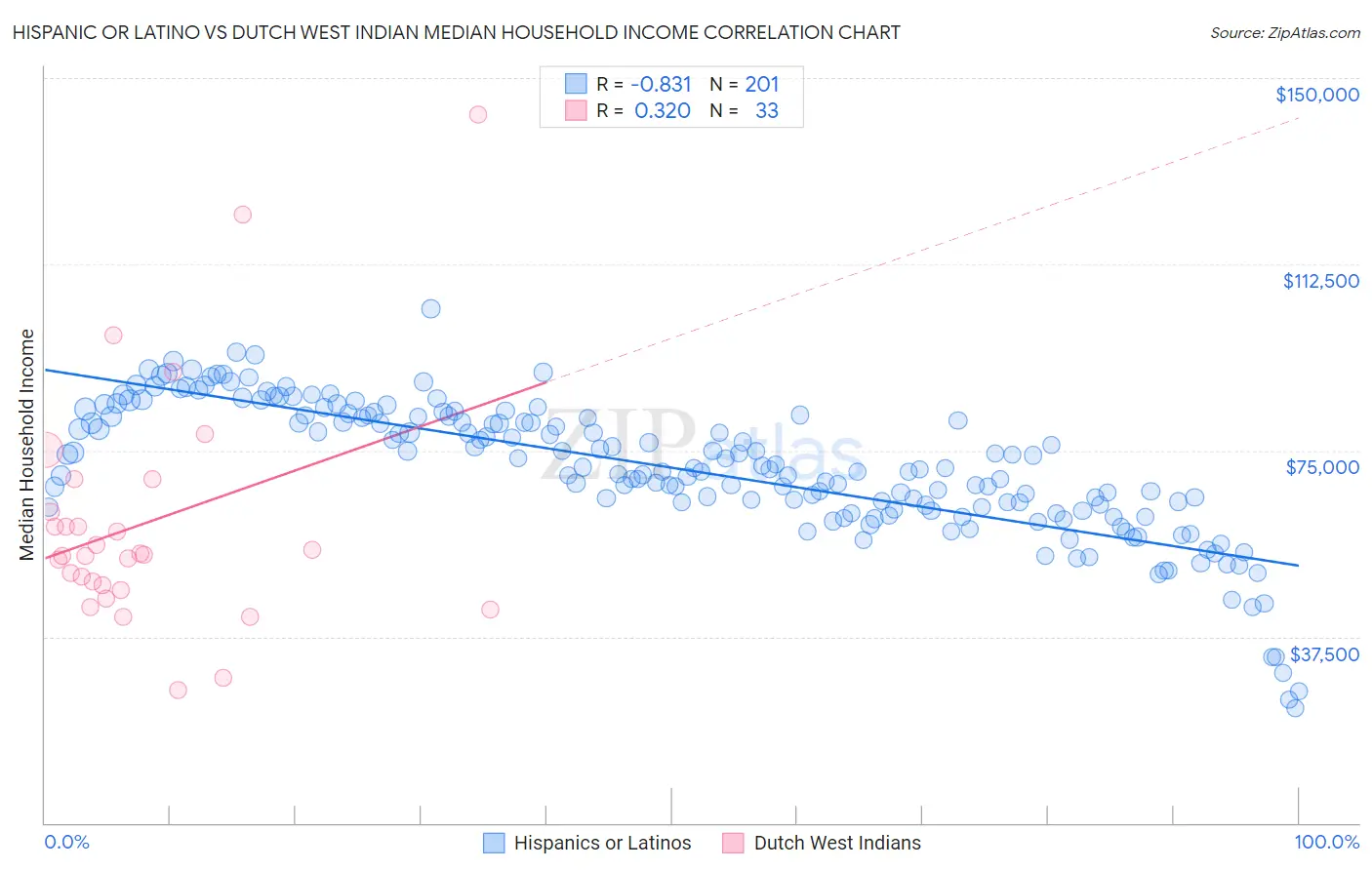 Hispanic or Latino vs Dutch West Indian Median Household Income