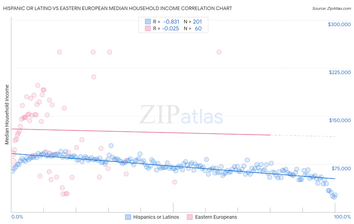 Hispanic or Latino vs Eastern European Median Household Income