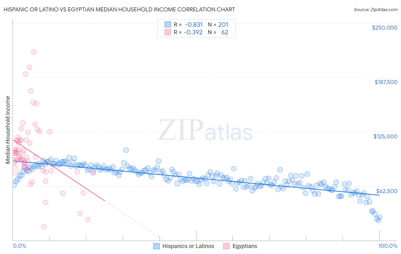 Hispanic or Latino vs Egyptian Median Household Income