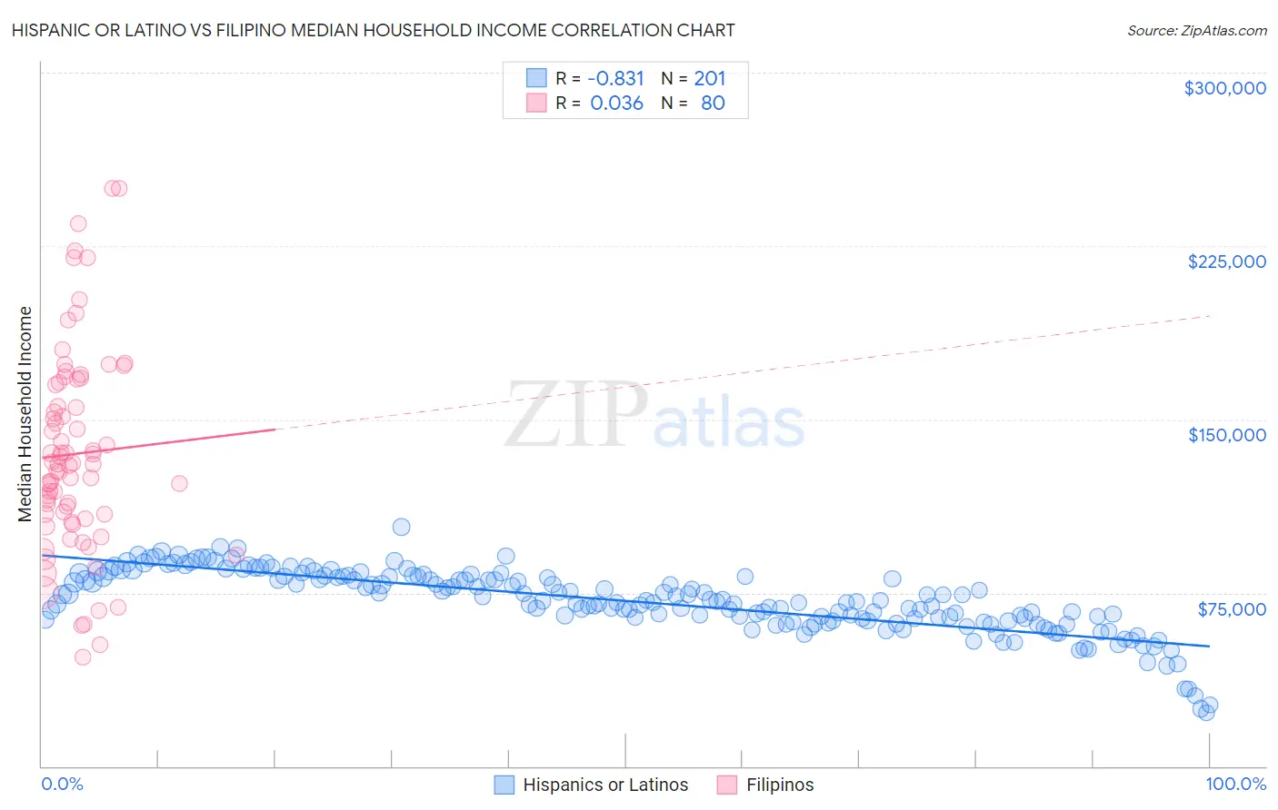 Hispanic or Latino vs Filipino Median Household Income