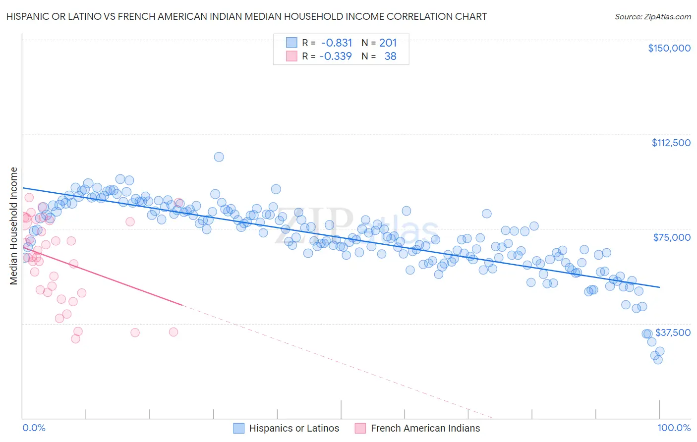 Hispanic or Latino vs French American Indian Median Household Income