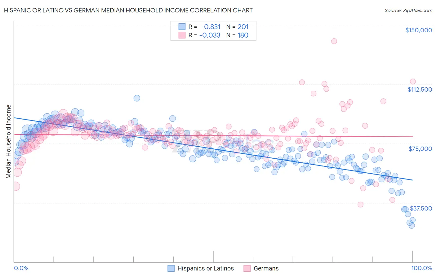 Hispanic or Latino vs German Median Household Income