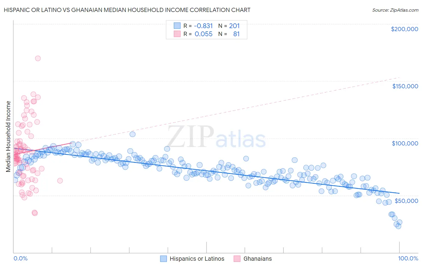 Hispanic or Latino vs Ghanaian Median Household Income